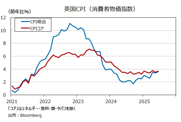 英CPI