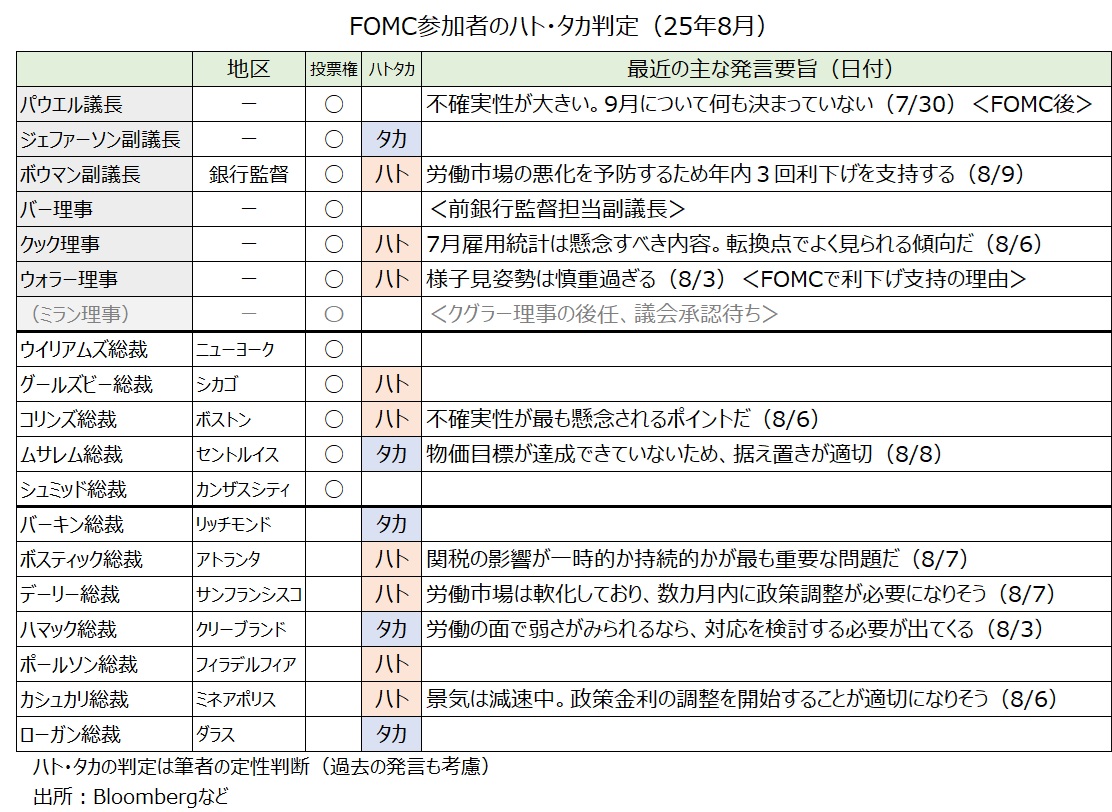 FOMCハトタカ