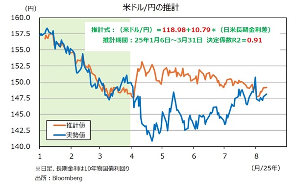 米ドル/円の推計