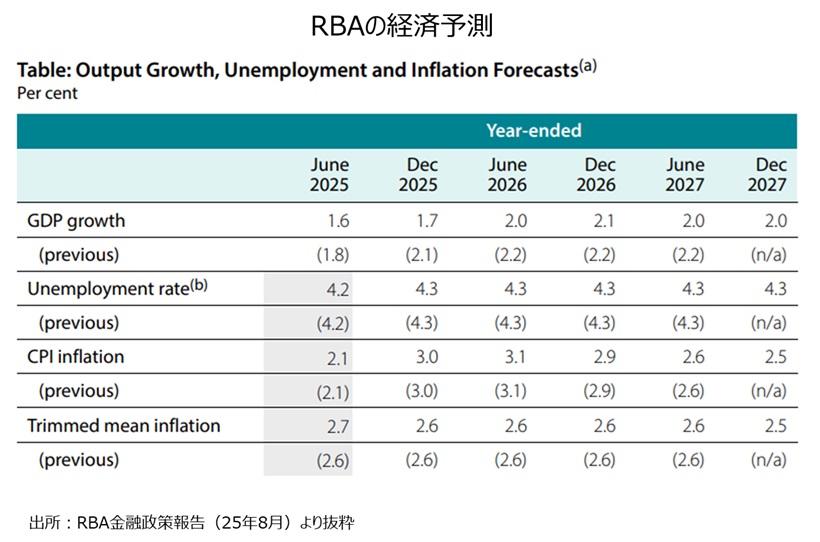 RBAの経済予測
