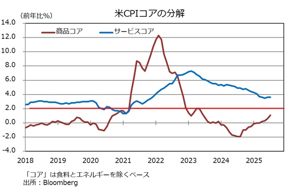 CPIコア　商品とサービス
