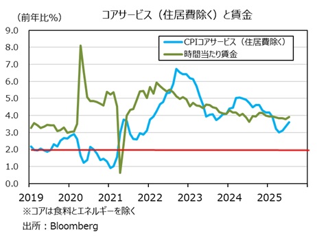 CPIコアサービスと賃金