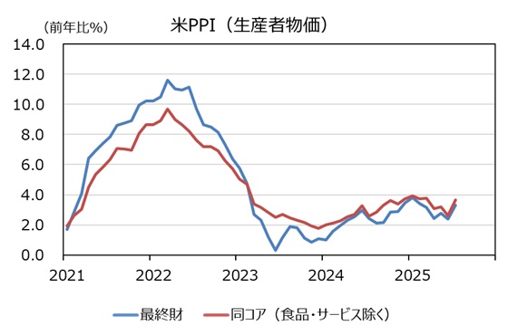 米PPI