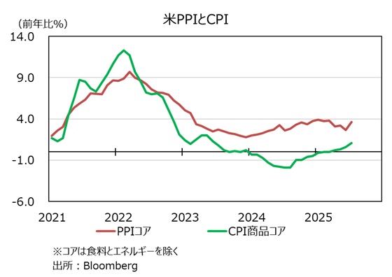米PPIとCPI