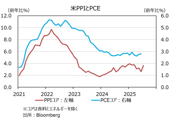 PPIとPCE