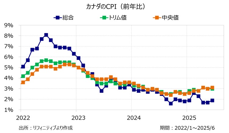 カナダのCPI（前年比）