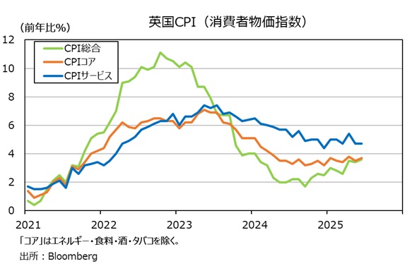 英国CPI