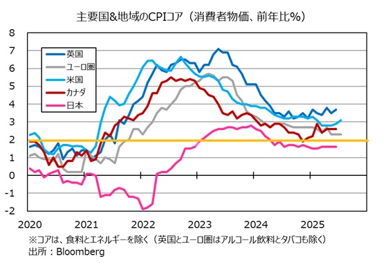 主要国CPIコア