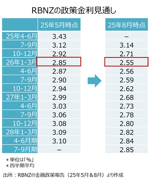 RBNZの政策金利見通し