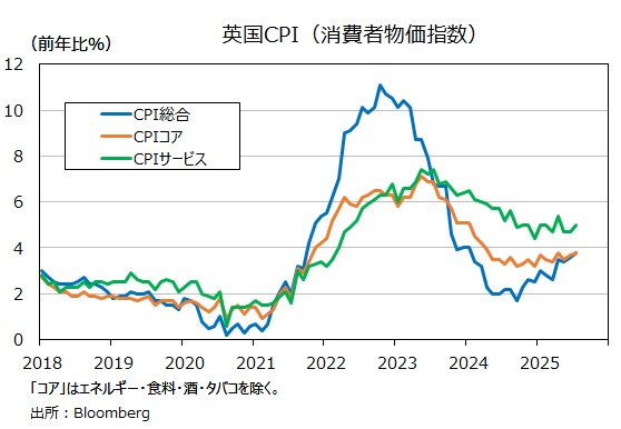 英CPI