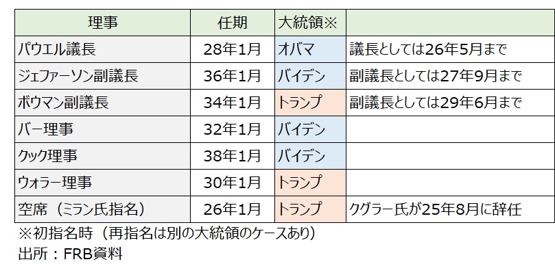FRB理事