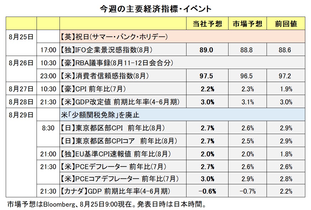 今週の主要経済指標・イベント