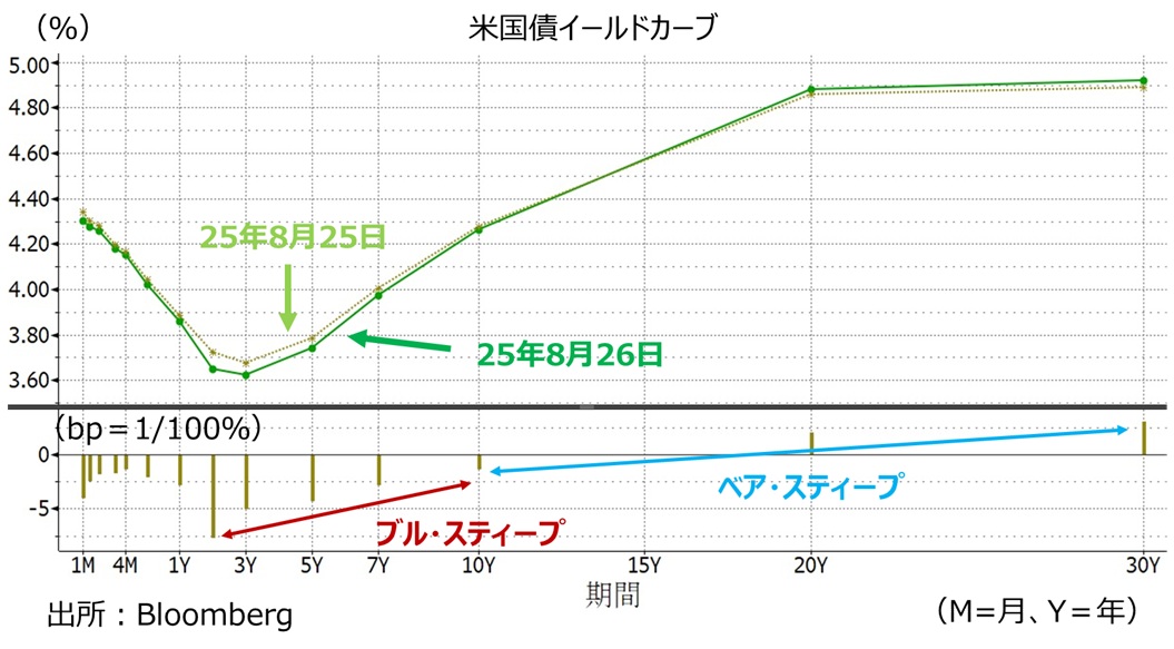 米イールドカーブ