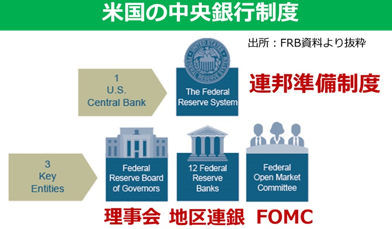 米国の中央銀行制度