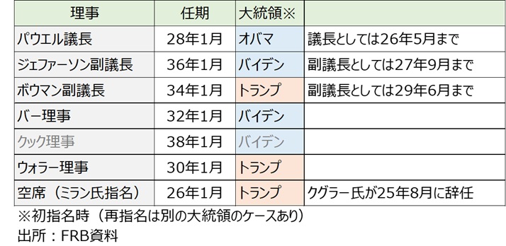 FRB理事