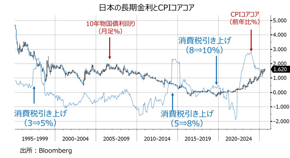 日本の長期金利とCPIコアコア