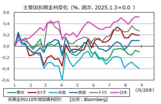 主要国の長期金利