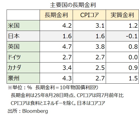 主要国実質金利