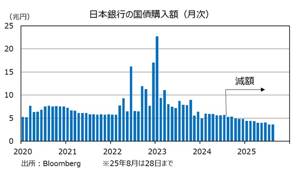日銀の国債購入