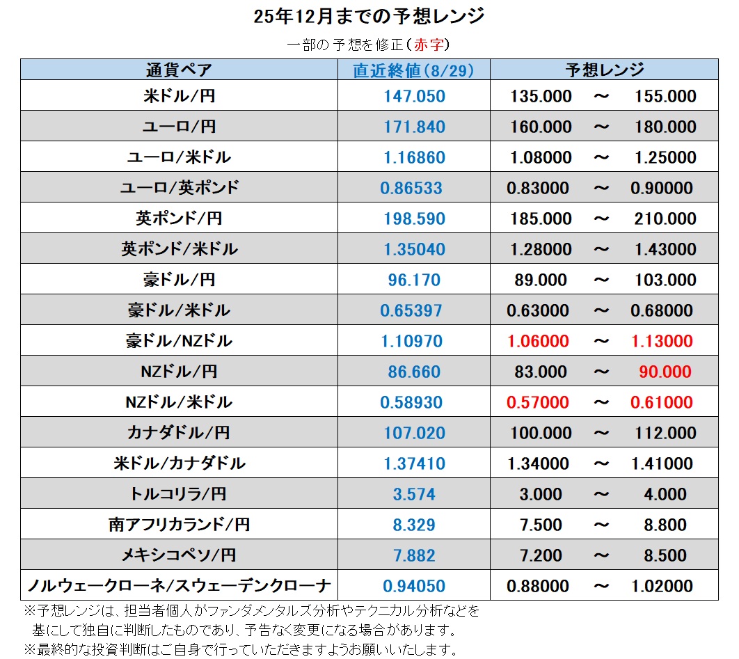 25年12月までの予想レンジ