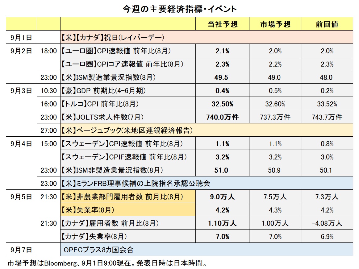 今週の主要経済指標・イベント