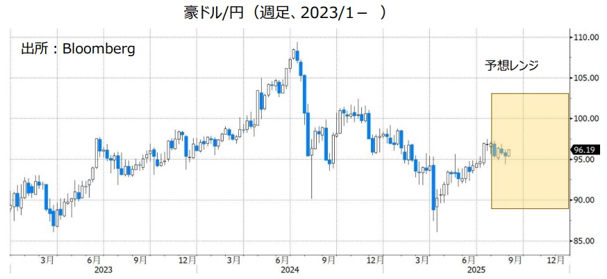 豪ドル/円（週足、2023/1- ）