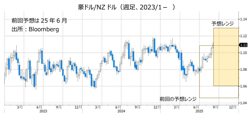 豪ドル/NZドル（週足、2023/1- ）