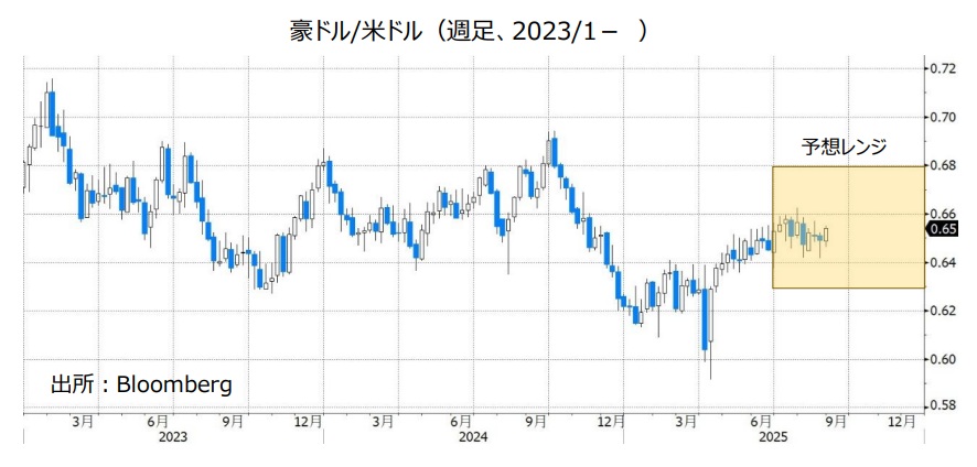 豪ドル/米ドル（週足、2023/1- ）