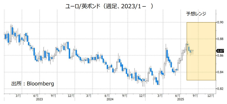 ユーロ/英ポンド（週足、2023/1- ）