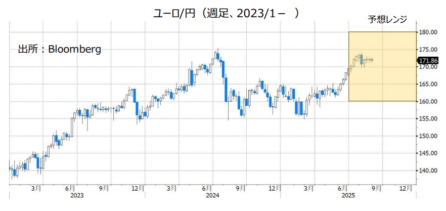 ユーロ/円（週足、2023/1- ）