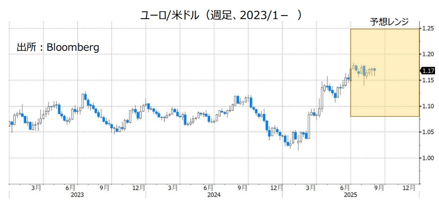 ユーロ/米ドル（週足、2023/1- ）
