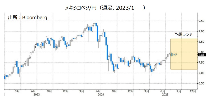 メキシコペソ/円（週足、2023/1- ）