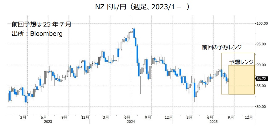 NZドル/円（週足、2023/1- ）