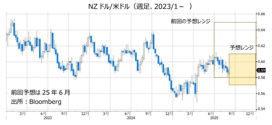 NZドル/米ドル（週足、2023/1- ）