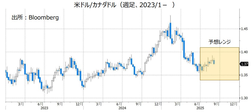 米ドル/カナダドル（週足、2023/1- ）