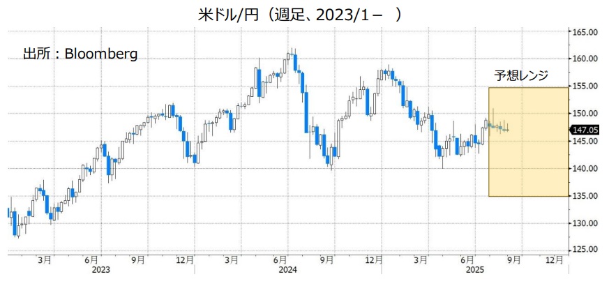 米ドル/円（週足、2023/1- ）