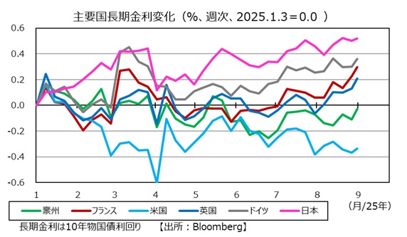 主要国長期金利