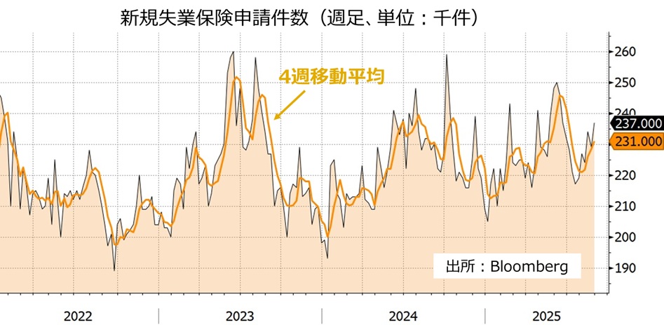 失業保険申請件数