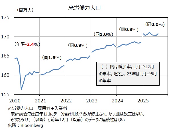 労働力人口