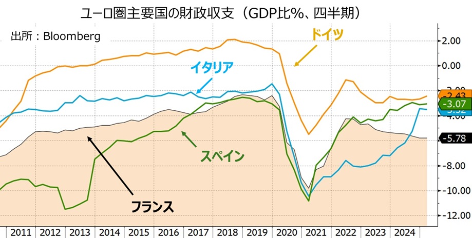 ユーロ圏主要国の財政収支