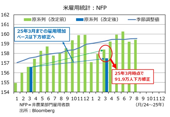 NFP年次改定