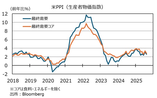 米PPI