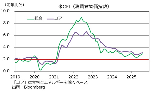 米CPI