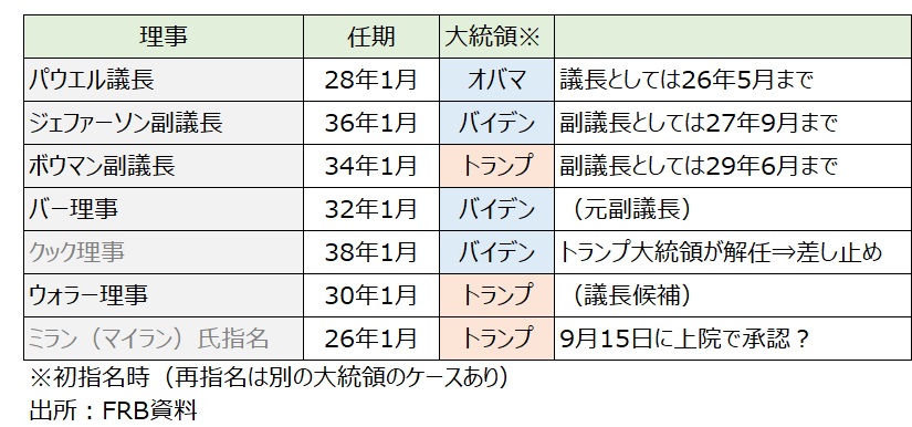 FRB理事