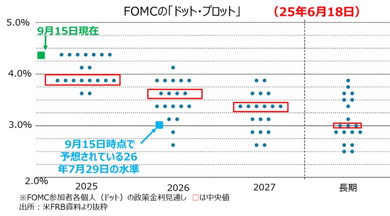 ドットプロットとOIS