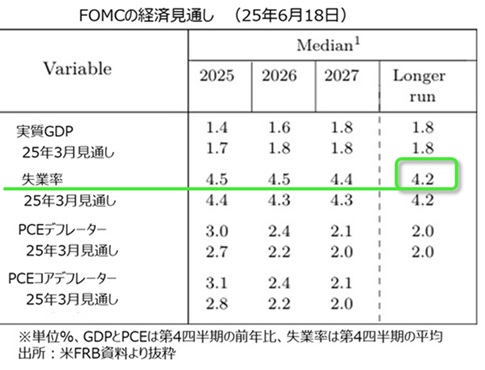 FOMC経済見通し