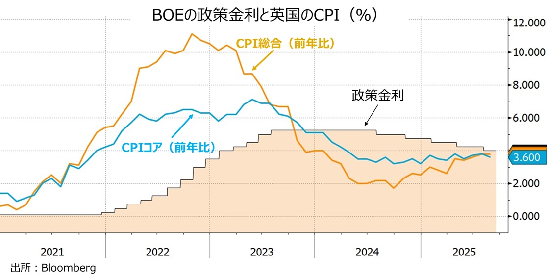英政策金利とCPI