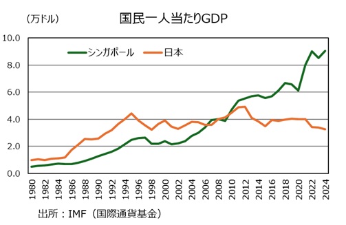 国民1人当たりGDP