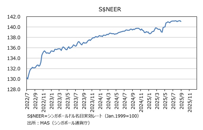 S$NEER