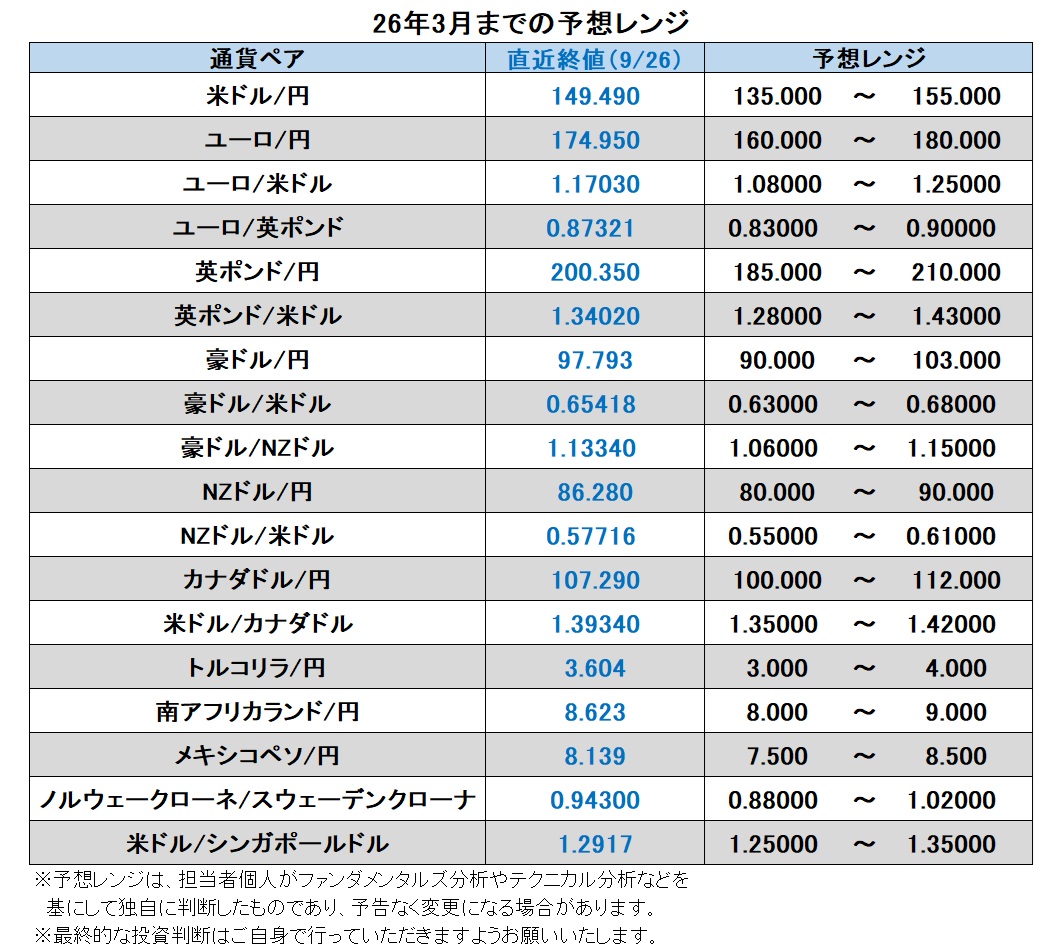 26年3月までの予想レンジ